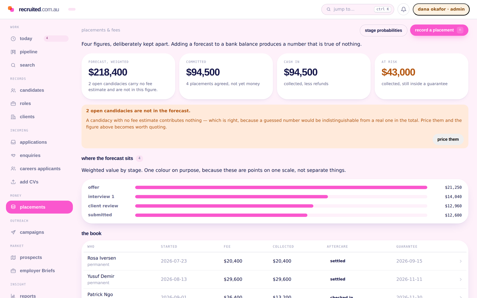 The Deal Desk: weighted forecast, committed fees, cash collected and money still inside a guarantee, kept as four separate figures. Below them, the weighted value by stage and the book of current placements.